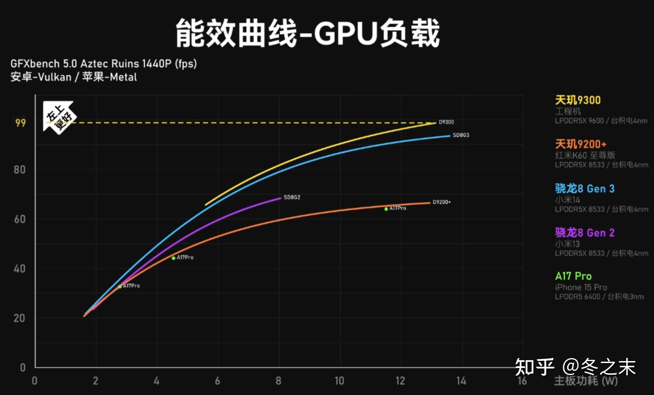 天玑9300和骁龙8gen3对比