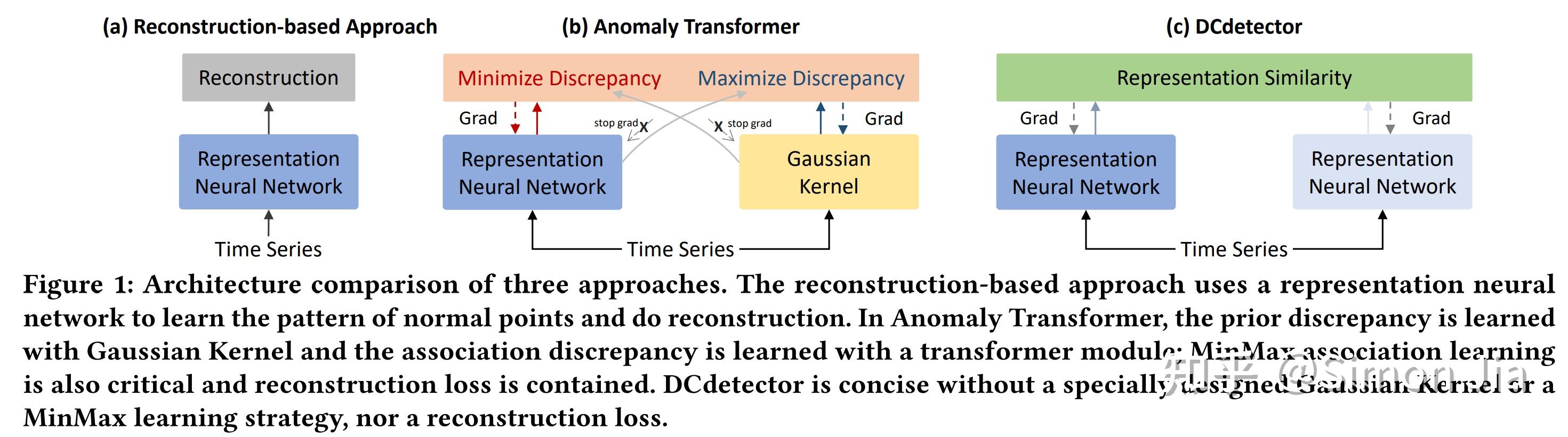 DCdetector Dual Attention Contrastive Representation Learning For dcdetector-dual-attention-contrastive-representation-learning-for