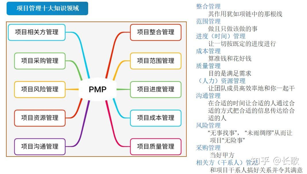 【一点一滴】项目管理的十大知识领域简图 - 知乎
