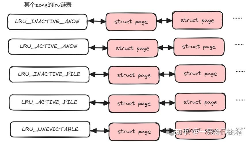 内存管理#10-lru链表 - 知乎