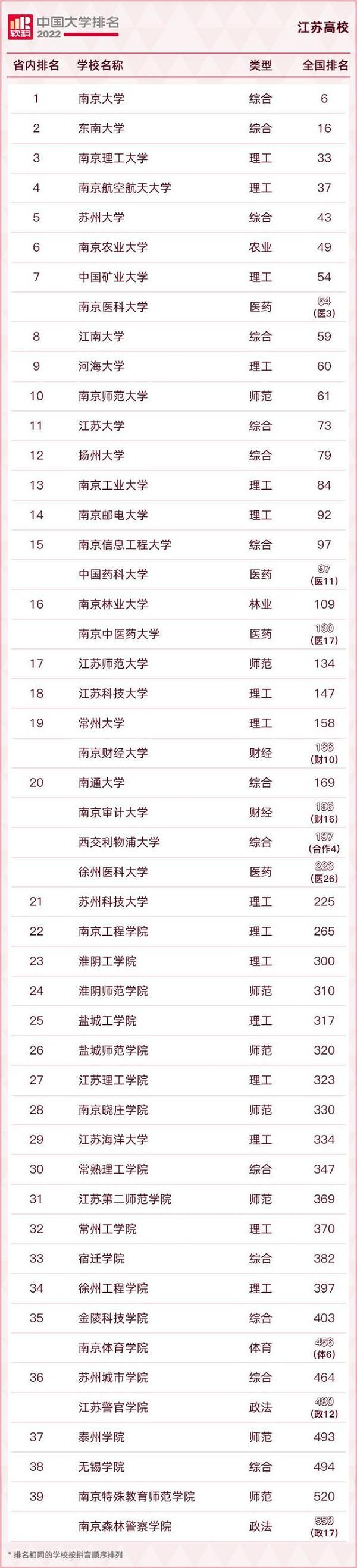 2022軟科中國大學排名正式發佈江蘇15所高校躋身主榜百強