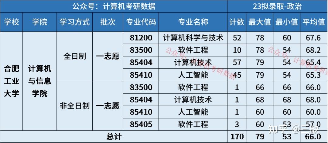 合肥工业大学计算机考研考情分析