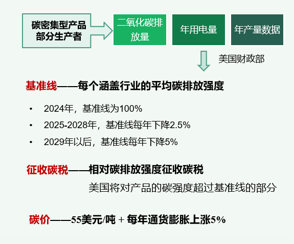 易碳大咖说 | 美国碳关税解读——《清洁竞争法案》 - 知乎