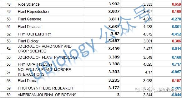 【预测】2021 2022年度植物科学领域期刊影响因子 知乎