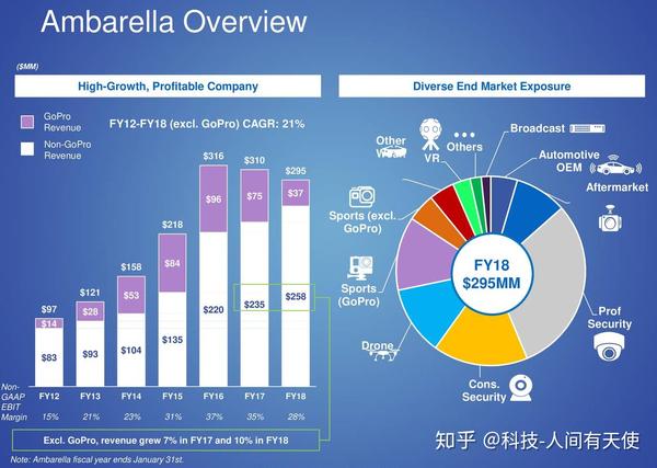 科技观察—摄像头—ambarella安霸—2018年年度分析 知乎