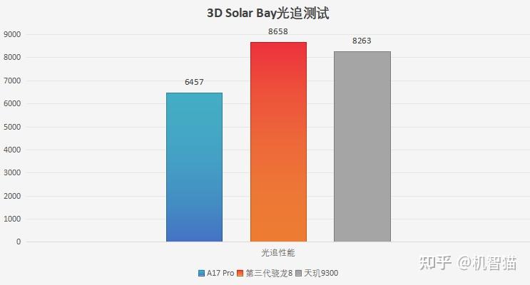 2023旗艦移動平臺橫測a17pro第三代驍龍8天璣9300究竟誰更強