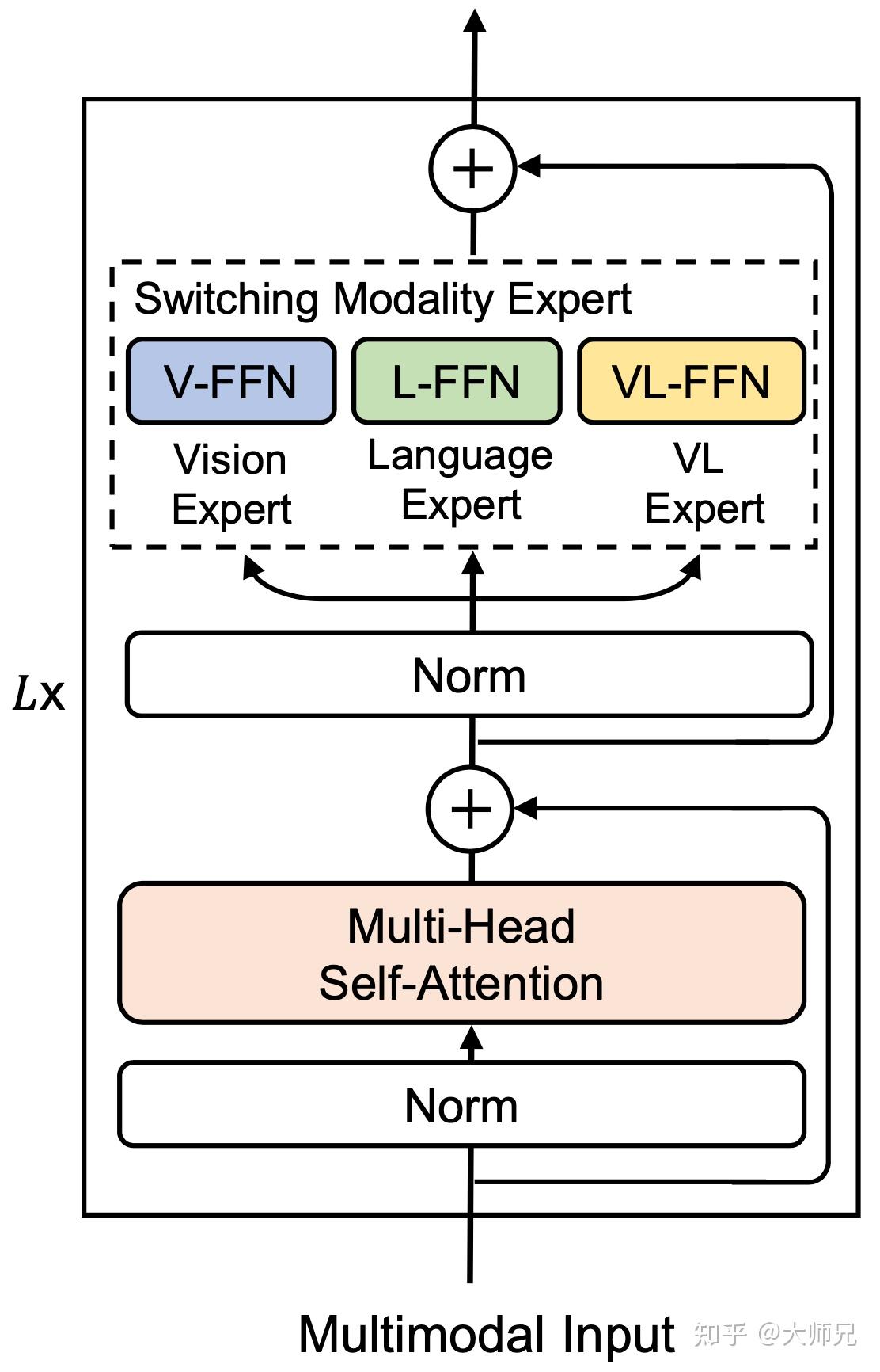 Vlmo unified vision language pre training with mixture of modality