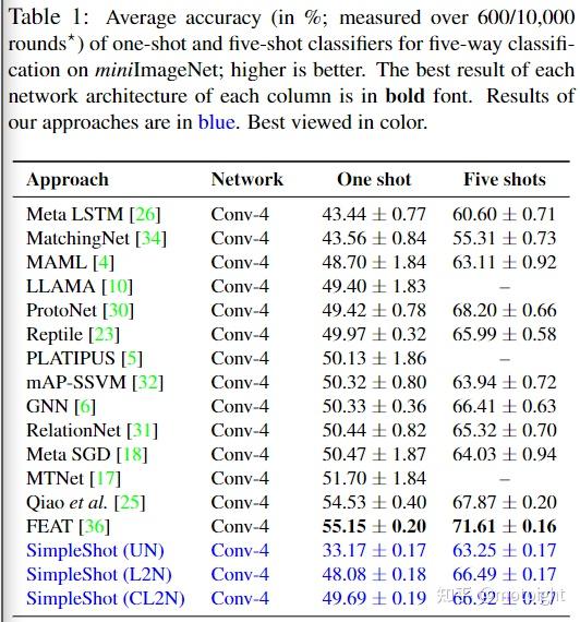 Few shot learning 论文整理（1）—baseline - 知乎