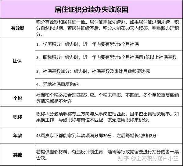 上海2023年积分续签(上海市居住证积分模拟打分)