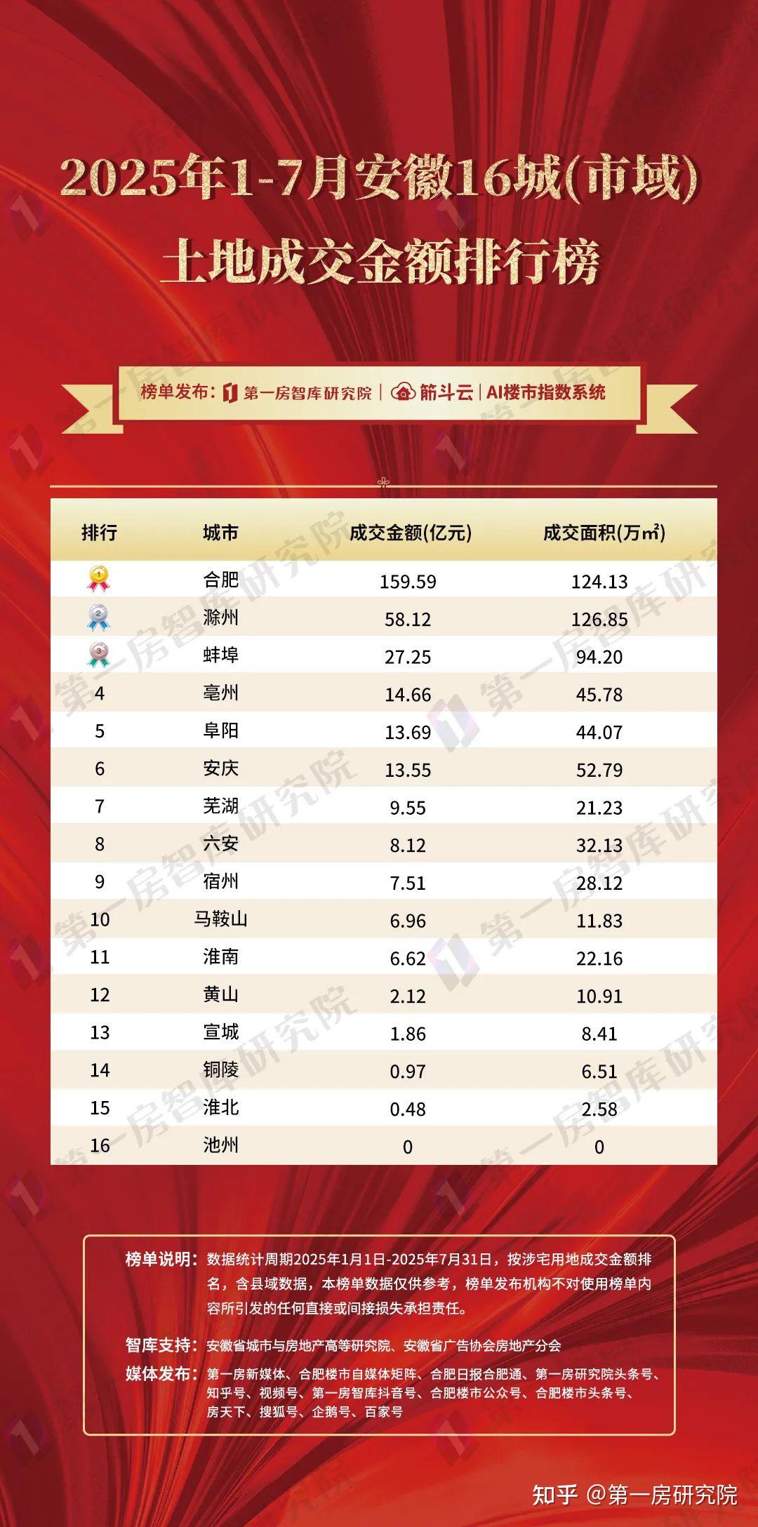 7月合肥新房销售40亿！安徽1-7月榜单泄露重大信号！ - 知乎