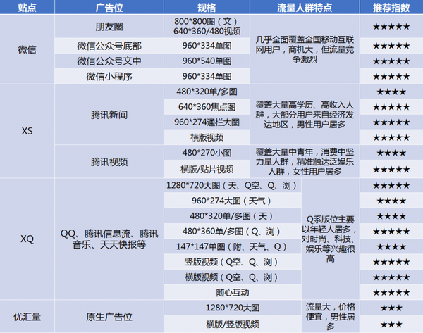 广点通朋友圈广告投放攻略