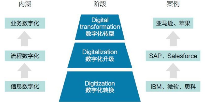 什么是信息化?什么是数字化?这两者有什么联系和区别？