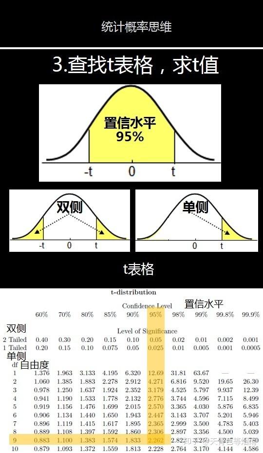 統計概率思維和置信區間