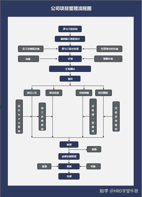 全套公司管理流程图含word模板可修改流程优化圣经升职加薪的基本能力