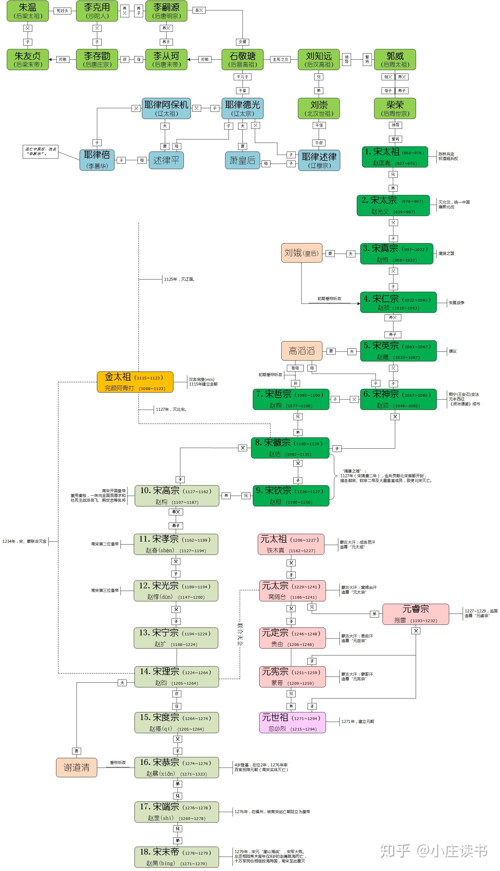 五代十国宋朝主要人物关系图