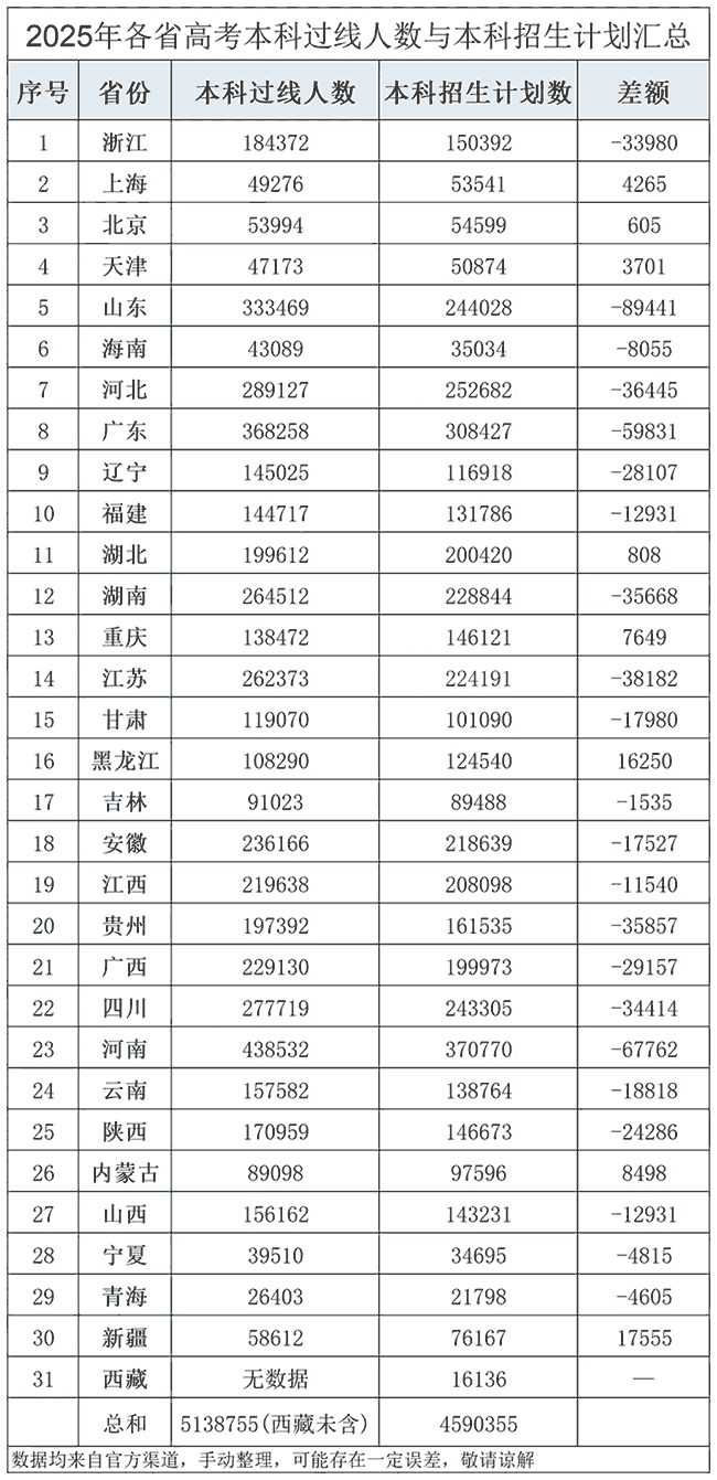2025年各省本科上线人数与本科招生计划情况分析 - 知乎