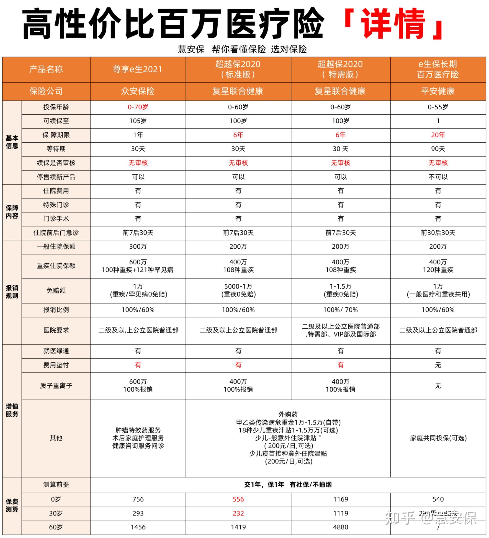 研究了100多款百萬醫療險我最推薦這幾款