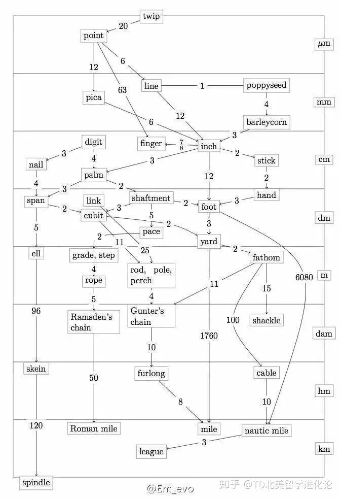 英尺?加仑?美国度量衡为什么那么迷?? - 知乎