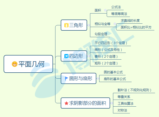 幾何數列函數方程不等式整式分式及其運算實數mba筆試數學知識點思維