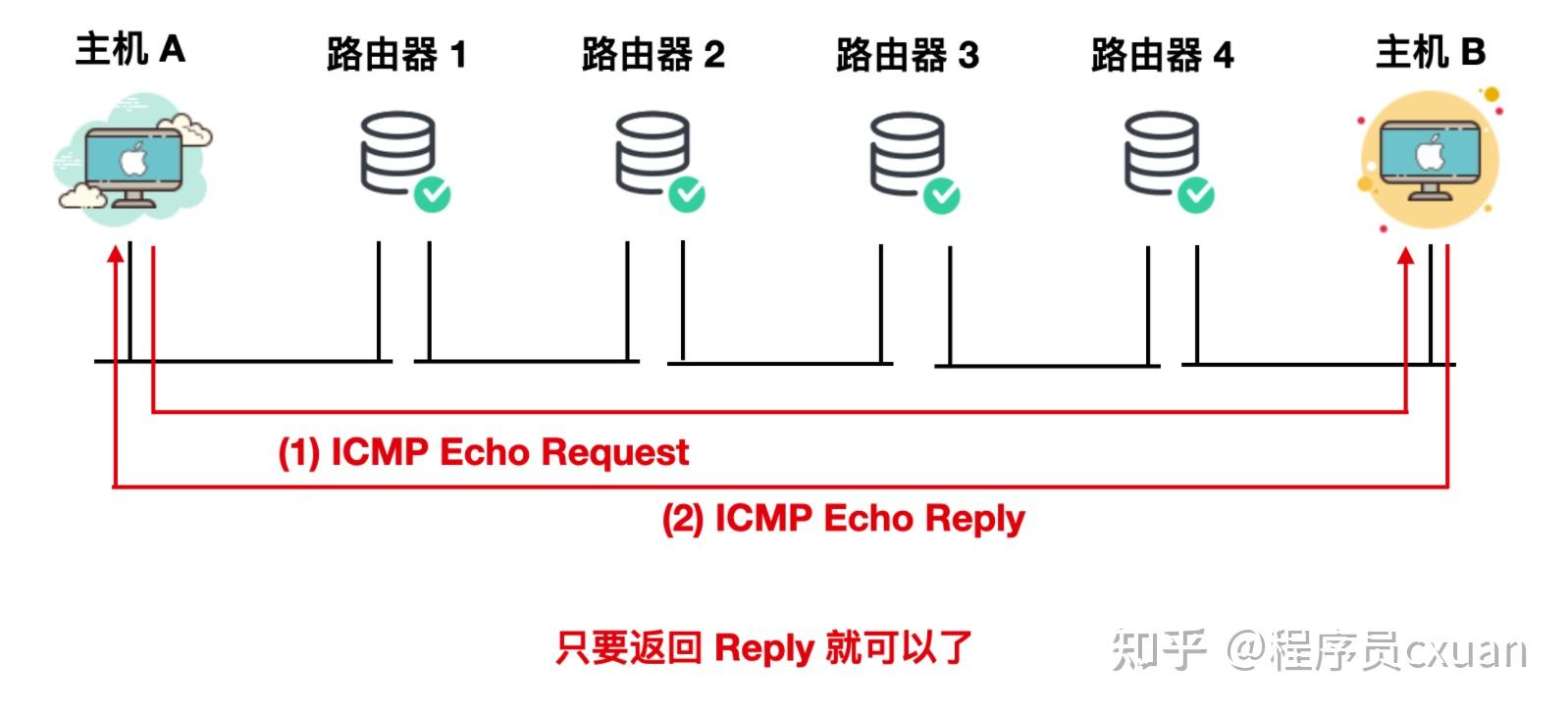 Ping 的工作原理你懂了，那 ICMP 你懂不懂？ - 知乎