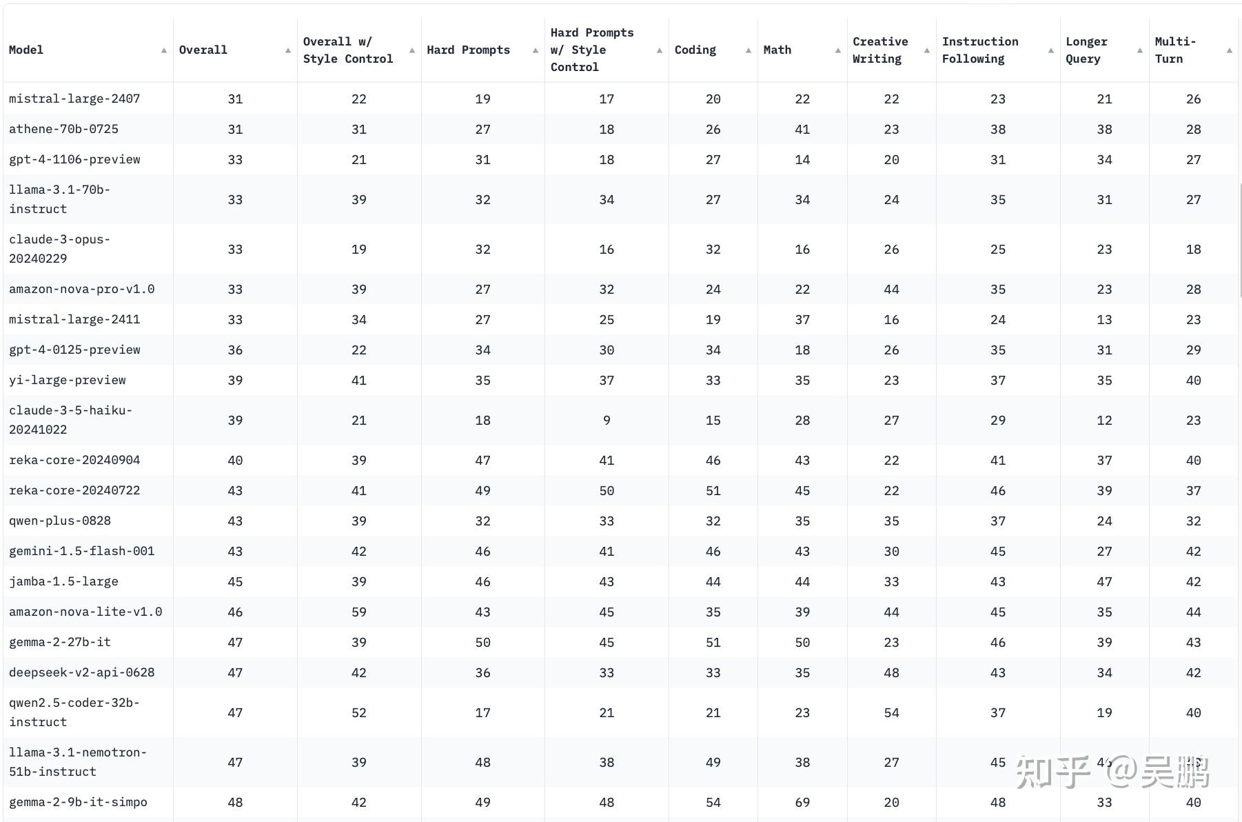 lmsys.org大语言模型排行榜（2025年01月02日） - 知乎