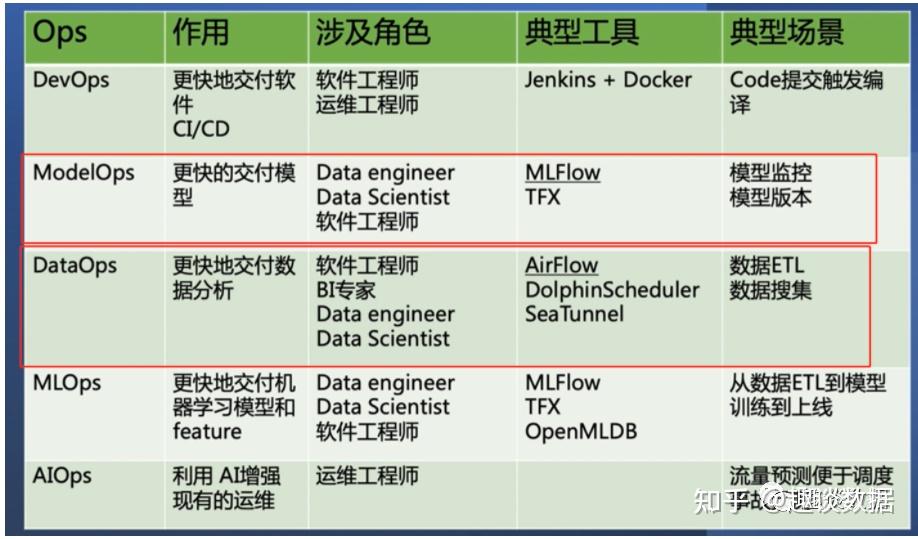 Data Ops -数据运营最佳方法论 - 知乎