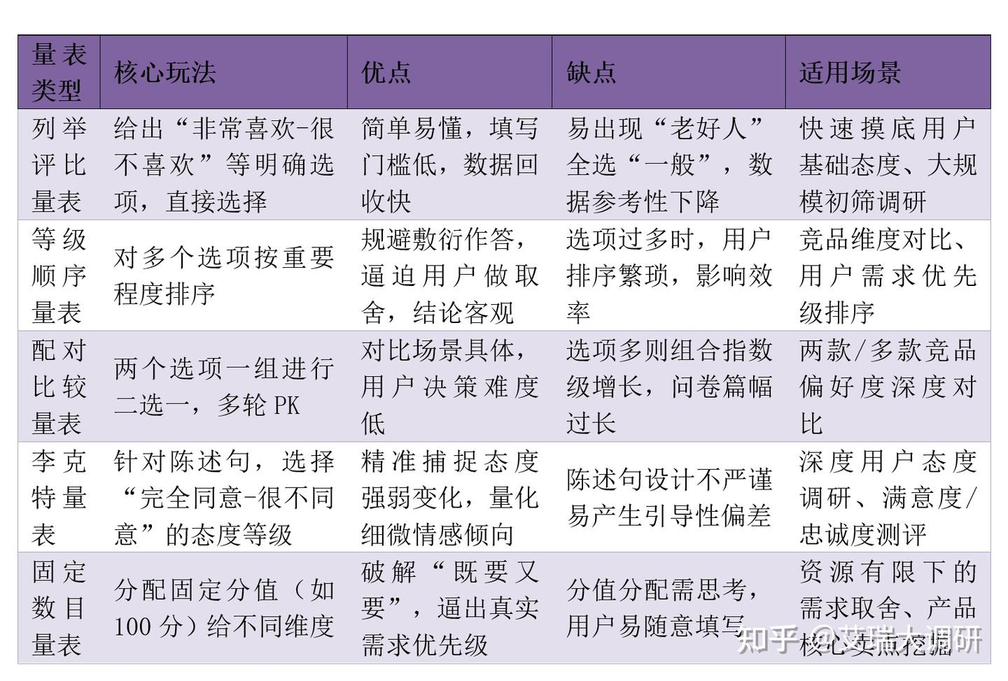 市场调查中如何选量表?五大常用量表,帮你精准读懂用户心 - 知乎