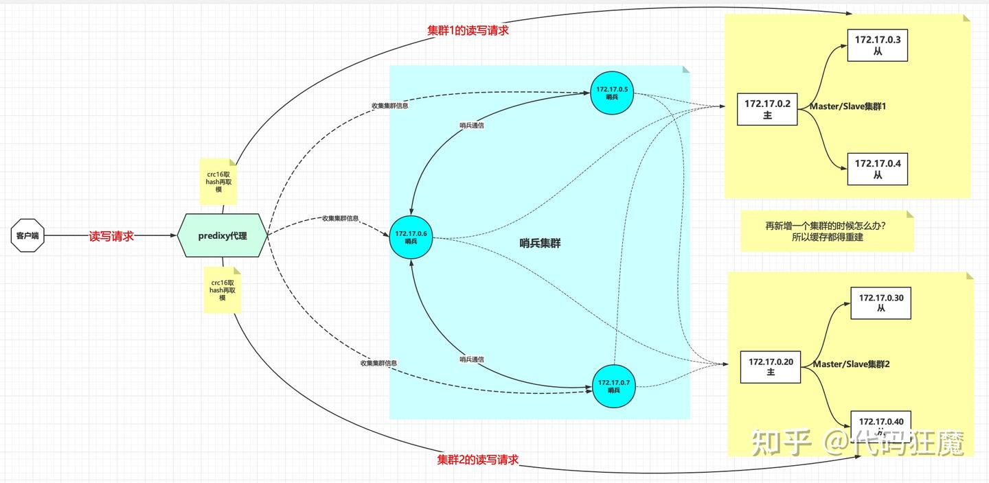 Redis Cluster集群原理+实战 - 知乎