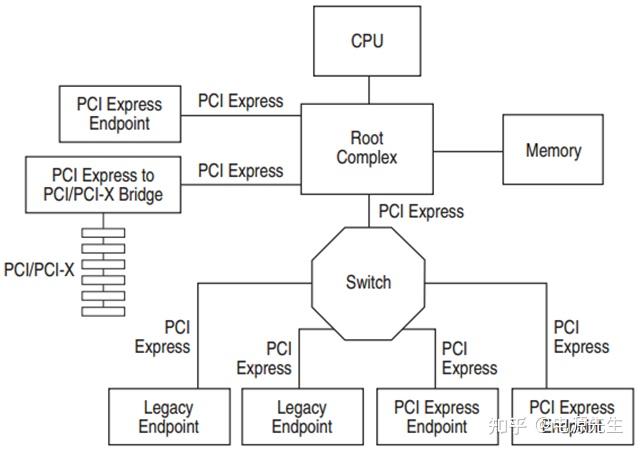 Basic Engine Pci PCI、PCI-X、PCI-E、PCI-E Card、Mini PCI-E、M.2、Add-in Card 它们有啥区别?这些概念你搞清楚了吗 ...