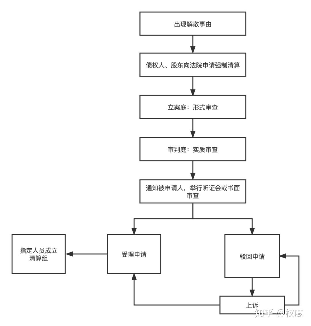 权度律所丨国有企业破产清算专题(一:企业清理的主要通道 知乎