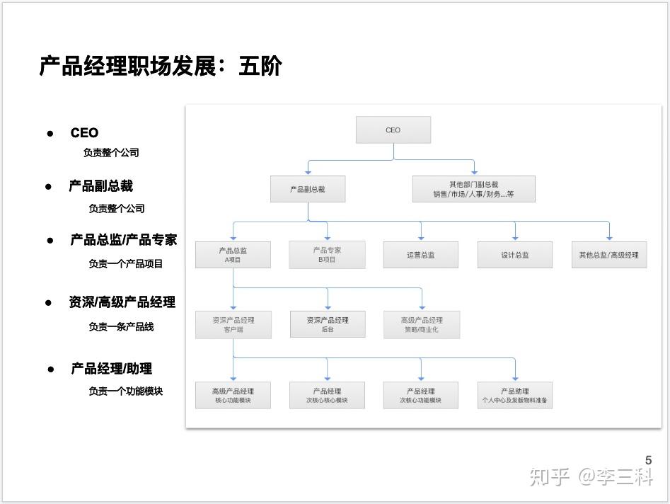 产品经理的职业生涯规划是怎么样的? - 知乎