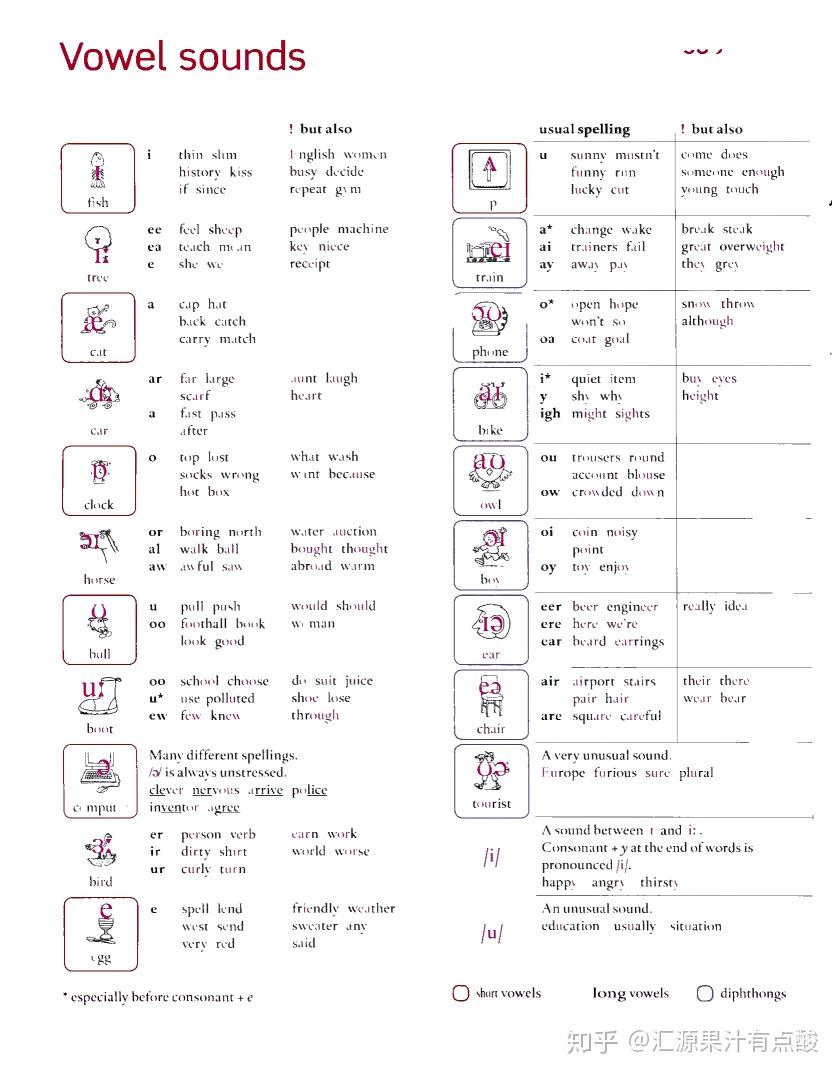 如何用视觉记忆法记忆英语音标(附舌位图) - 知乎