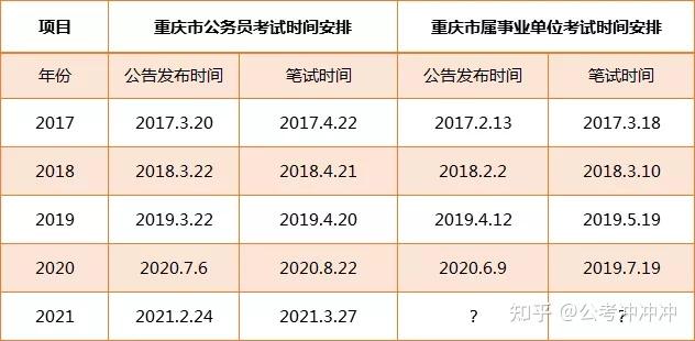 根據重慶往年的市屬事業單位&公務員公告發布時間及筆試時間來看:然而