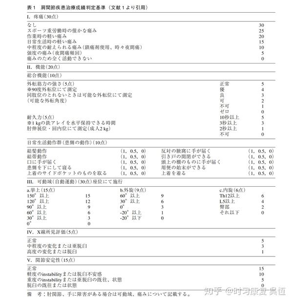 肩关节运动机能和adl的相关性 论文分析 知乎