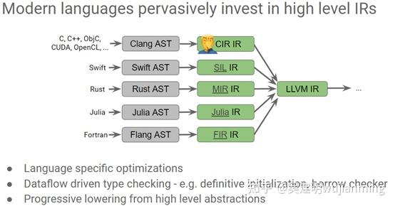 MLIR（Multi-Level Intermediate Representation Compiler）架构 Infrastructure ...