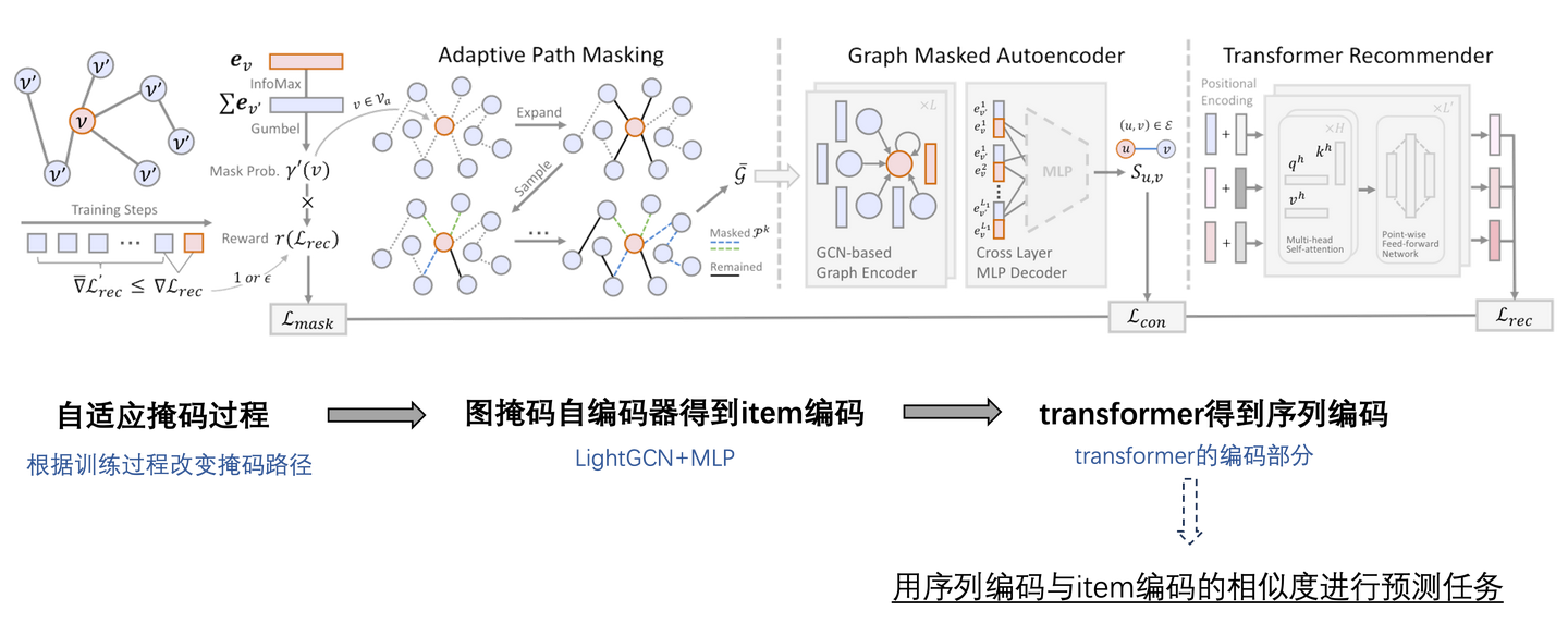 Sigir 23 hku graph masked autoencoder for sequential