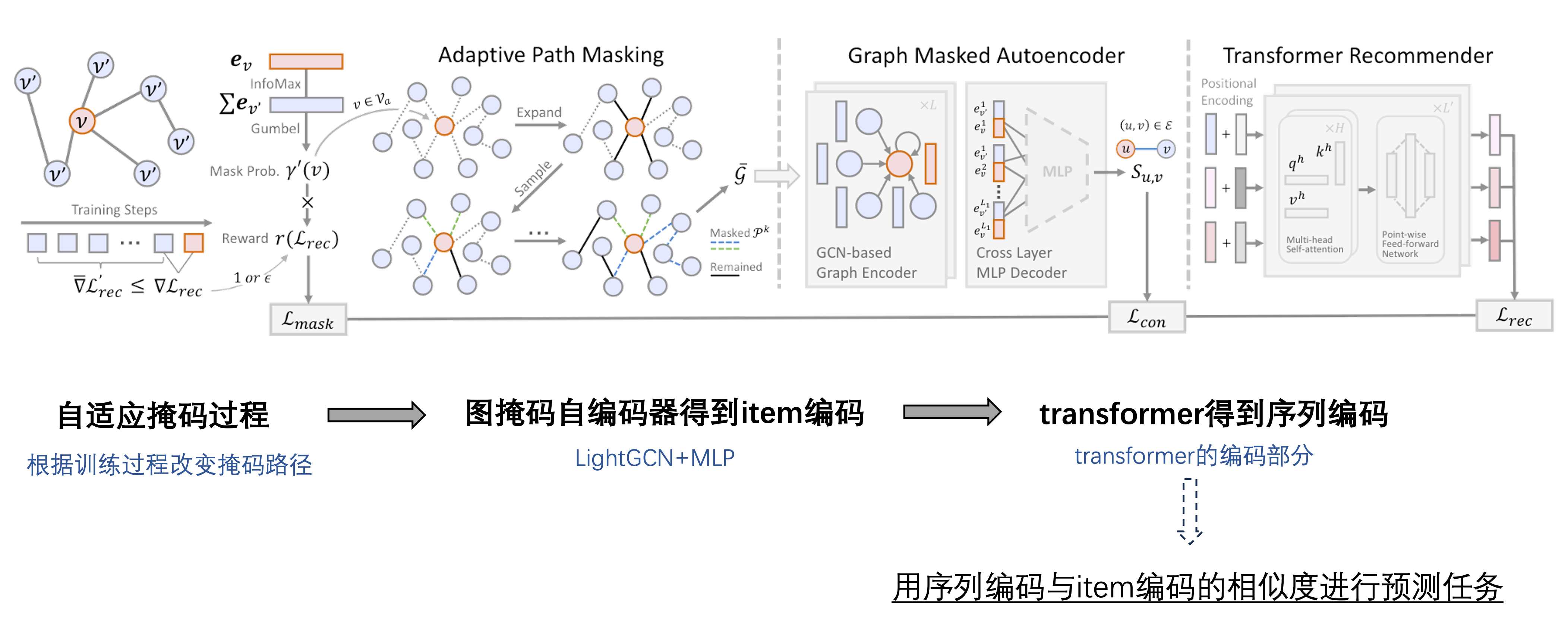 SIGIR'23｜HKU｜序列推荐下的图掩码自编码器 ｜Graph Masked Autoencoder for Sequential ...