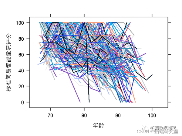 如何用潜类别混合效应模型(Latent Class Mixed Model ,LCMM)分析老年痴呆年龄数据|附代码数据 - 知乎