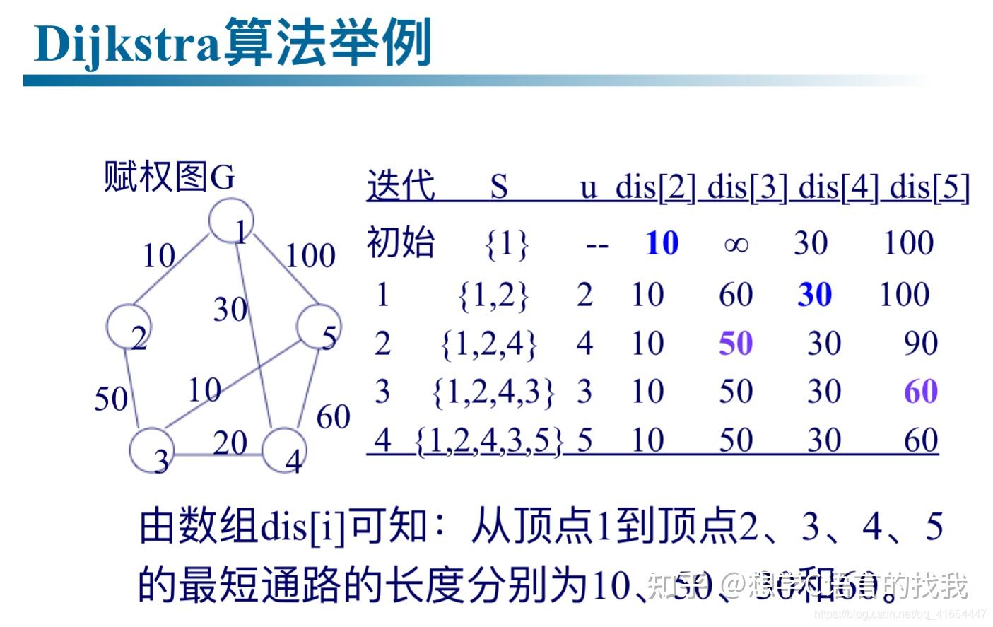 算法设计与分析总结(算法+题目+解析)9 算法设计与分析总结(算法+题目+解析)