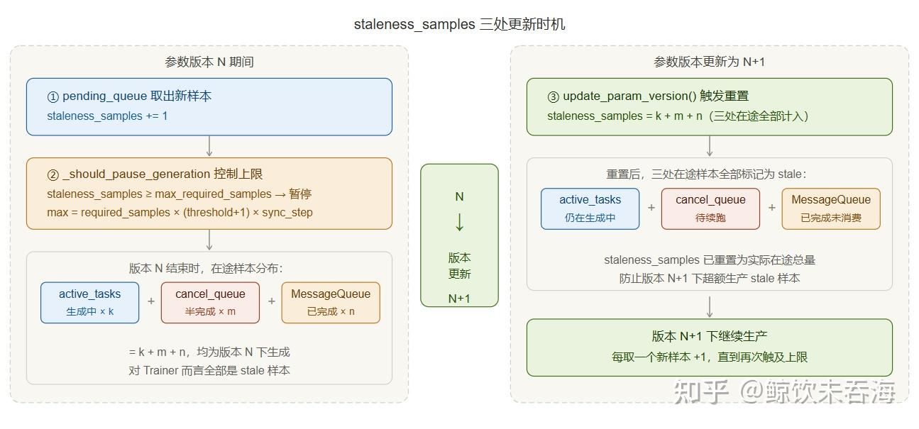 verl 源码走读：Full Async 分离架构介绍 - 知乎
