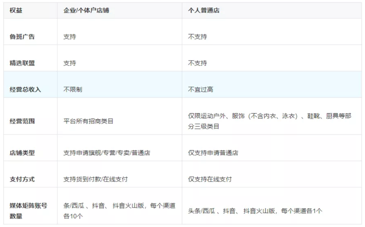 如何開通抖音小店個人和企業入駐條件保證金商品類目及費用詳解