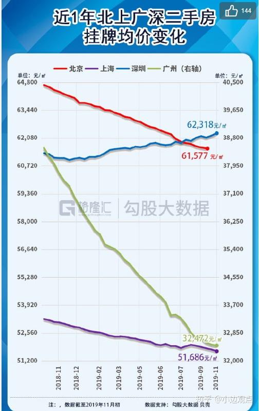 一半城市房价下跌,2020房价到底怎么走? - 知乎