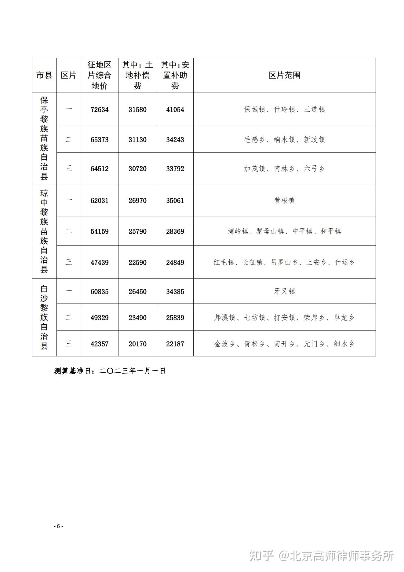 干货收藏‖2024年海南省的征地拆迁补偿标准