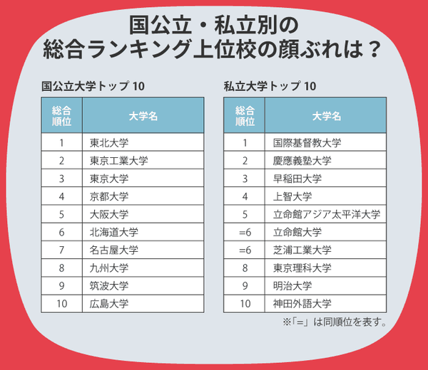 21年the日本大学排名 这所学校力压东大 京大拿下二连冠 知乎