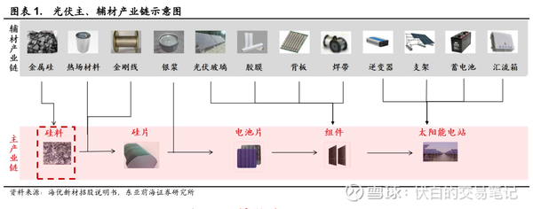 光伏主产业链系列:硅料产业梳理 - 知乎