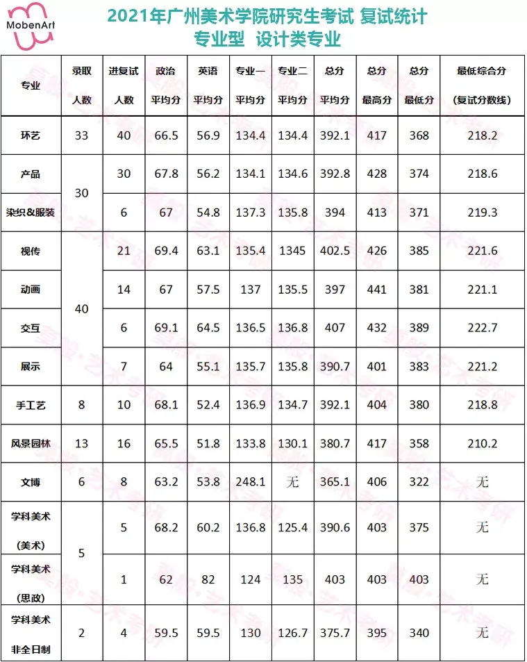 莫般藝術考研2023廣美考研哪些專業好考一點近兩年複試分數線報錄比