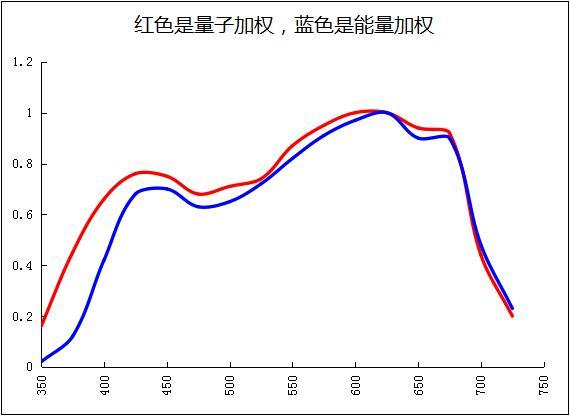 LED 植物灯光谱技术基础应用 - 知乎
