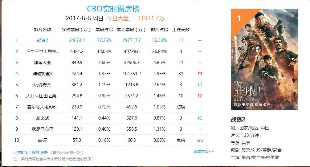 战狼2国内票房图片