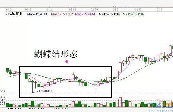 4月份的走势图,从图中我们可以看到该股就走出了非常典型的蝴蝶结走势