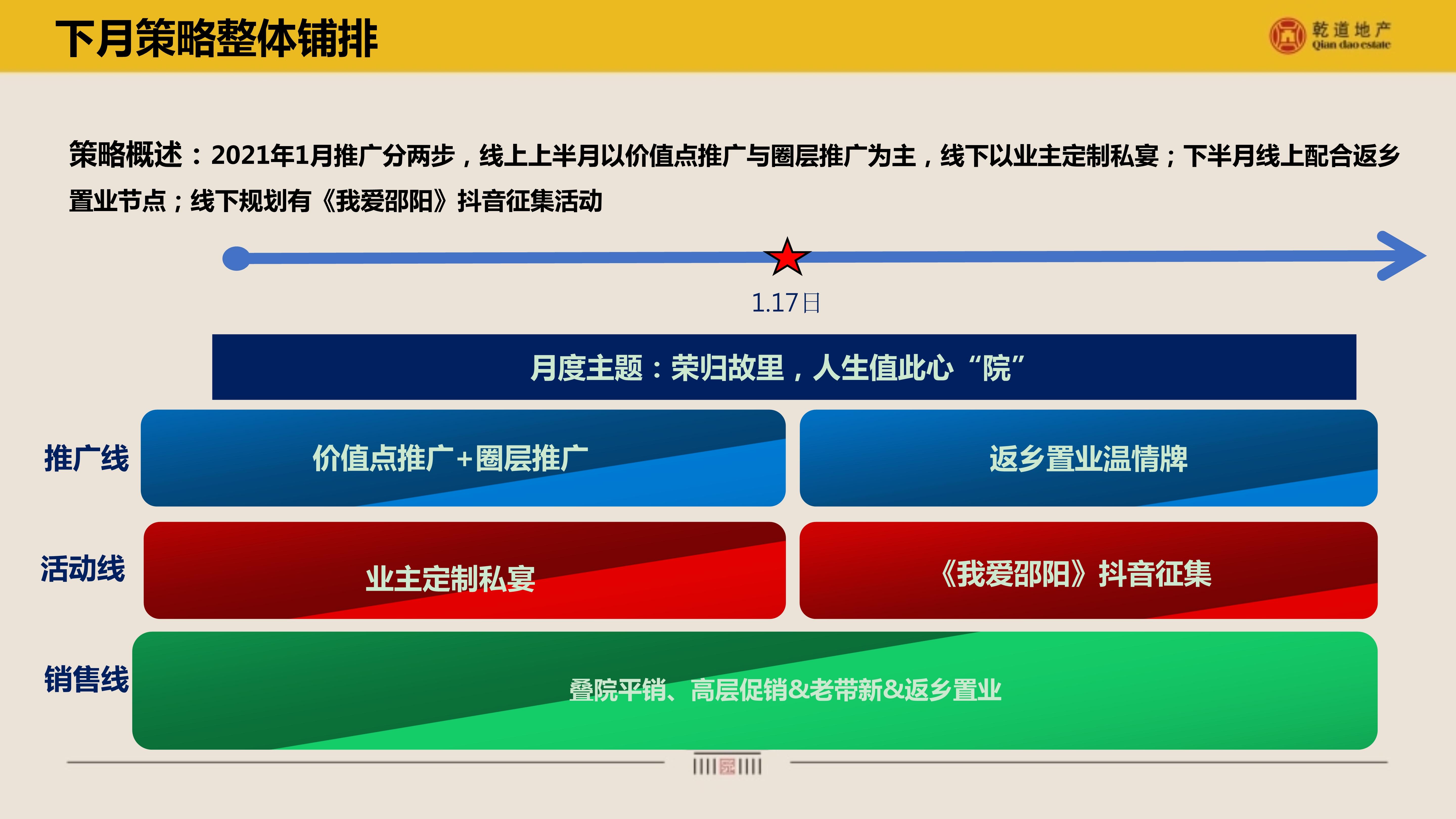 2021房地产项目12月营销总结及1月计划(春节返乡置业)